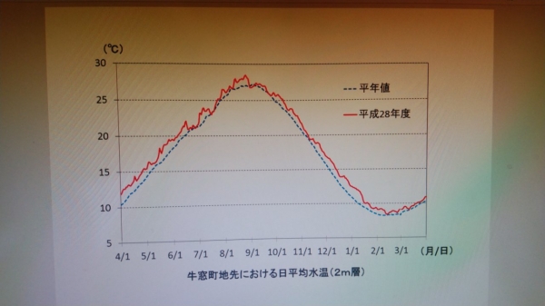 牛窓沖の海水温は県のHPで日々閲覧出来ます
