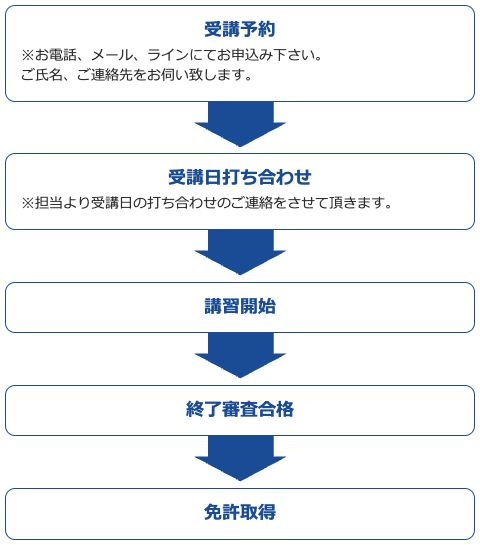 免許取得までの流れ