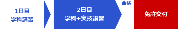 講習内容