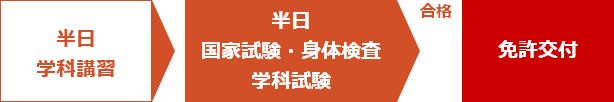 講習内容